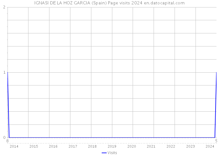 IGNASI DE LA HOZ GARCIA (Spain) Page visits 2024 
