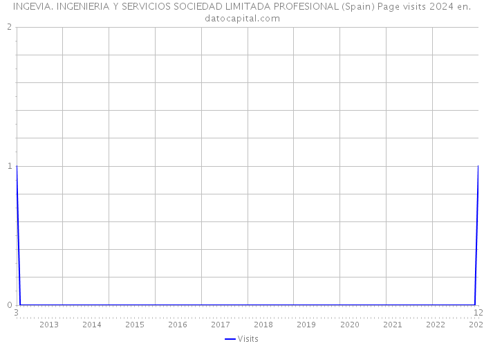 INGEVIA. INGENIERIA Y SERVICIOS SOCIEDAD LIMITADA PROFESIONAL (Spain) Page visits 2024 