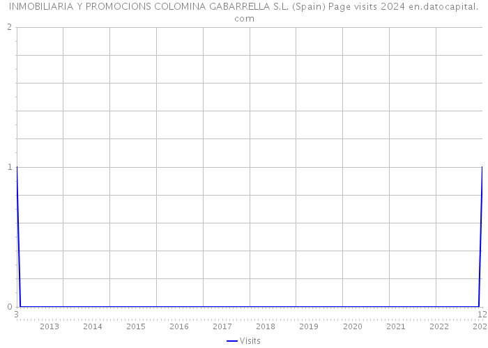 INMOBILIARIA Y PROMOCIONS COLOMINA GABARRELLA S.L. (Spain) Page visits 2024 