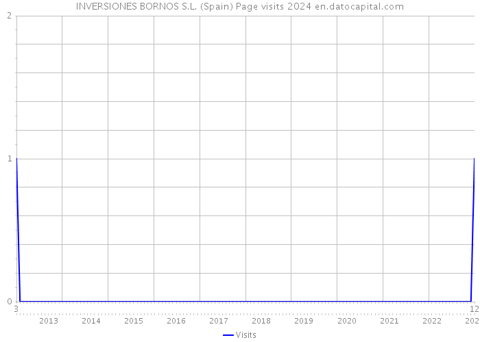 INVERSIONES BORNOS S.L. (Spain) Page visits 2024 