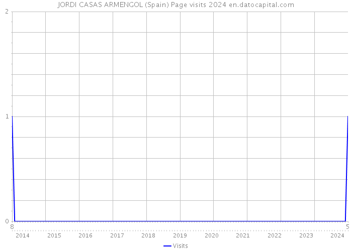 JORDI CASAS ARMENGOL (Spain) Page visits 2024 