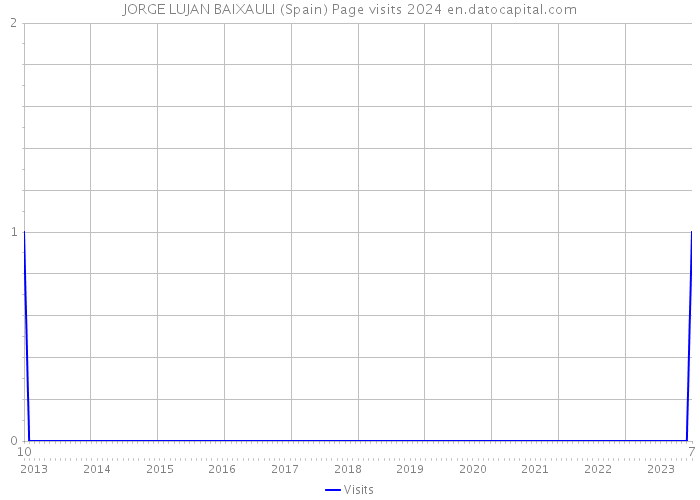 JORGE LUJAN BAIXAULI (Spain) Page visits 2024 