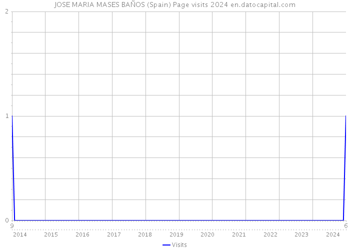 JOSE MARIA MASES BAÑOS (Spain) Page visits 2024 