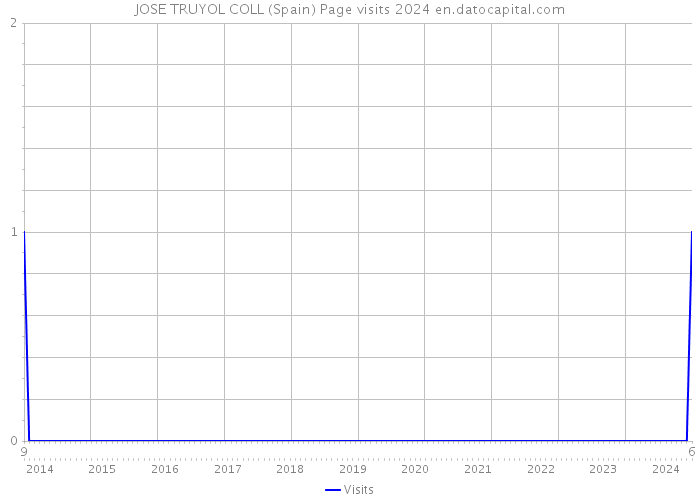 JOSE TRUYOL COLL (Spain) Page visits 2024 