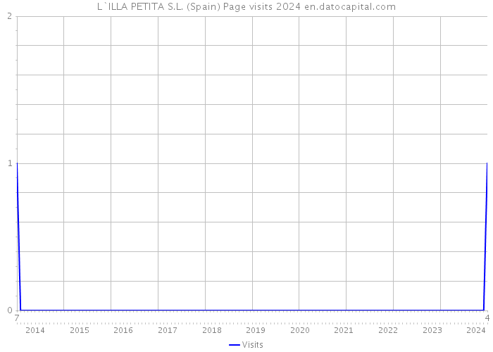 L`ILLA PETITA S.L. (Spain) Page visits 2024 