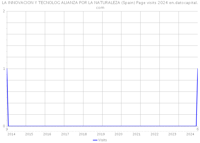 LA INNOVACION Y TECNOLOG ALIANZA POR LA NATURALEZA (Spain) Page visits 2024 