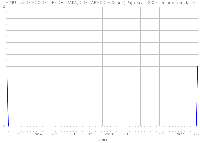 LA MUTUA DE ACCIDENTES DE TRABAJO DE ZARAGOZA (Spain) Page visits 2024 