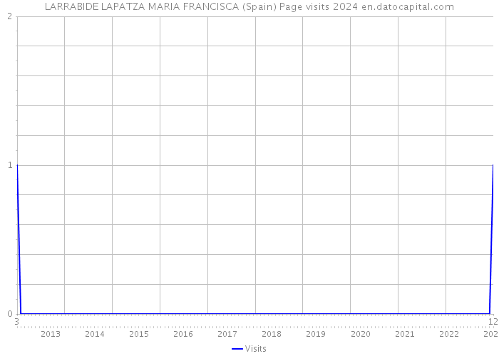 LARRABIDE LAPATZA MARIA FRANCISCA (Spain) Page visits 2024 