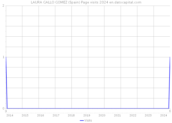 LAURA GALLO GOMEZ (Spain) Page visits 2024 