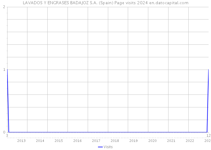 LAVADOS Y ENGRASES BADAJOZ S.A. (Spain) Page visits 2024 