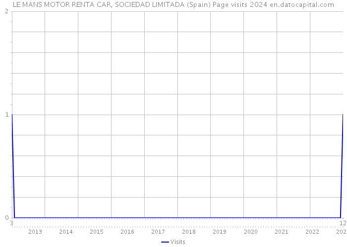LE MANS MOTOR RENTA CAR, SOCIEDAD LIMITADA (Spain) Page visits 2024 