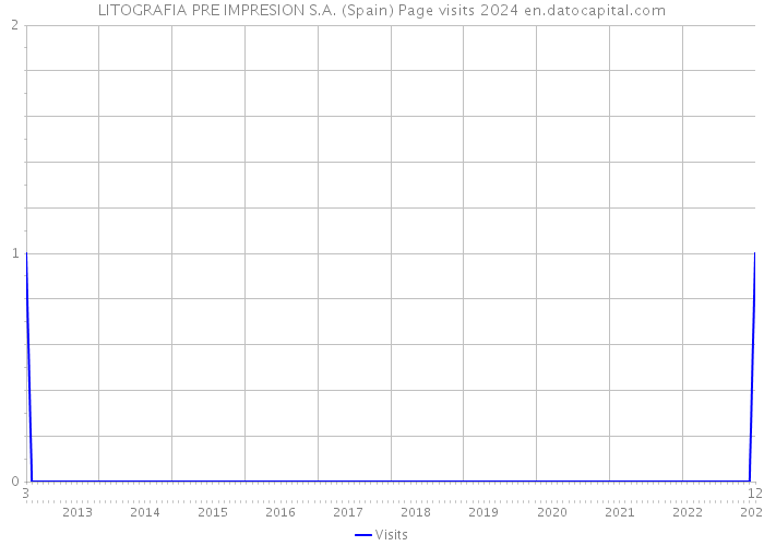 LITOGRAFIA PRE IMPRESION S.A. (Spain) Page visits 2024 