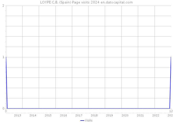 LOYPE C.B. (Spain) Page visits 2024 