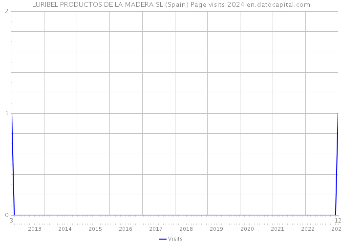 LURIBEL PRODUCTOS DE LA MADERA SL (Spain) Page visits 2024 