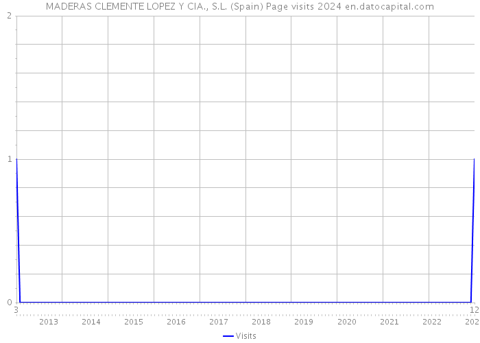 MADERAS CLEMENTE LOPEZ Y CIA., S.L. (Spain) Page visits 2024 