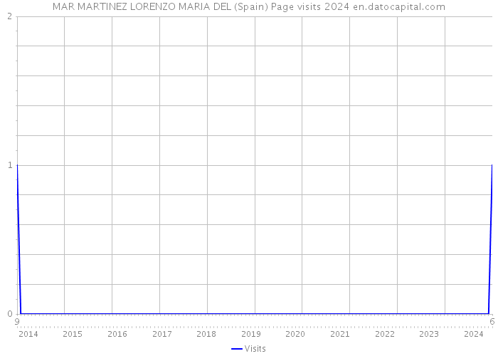 MAR MARTINEZ LORENZO MARIA DEL (Spain) Page visits 2024 