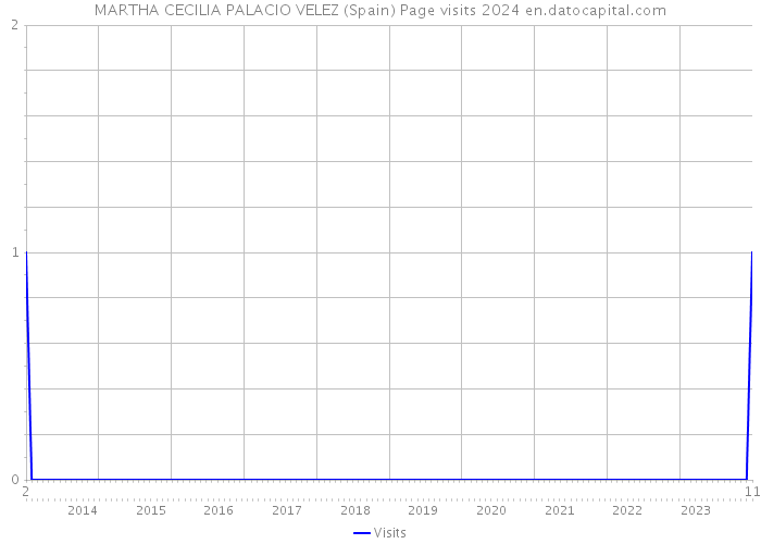 MARTHA CECILIA PALACIO VELEZ (Spain) Page visits 2024 