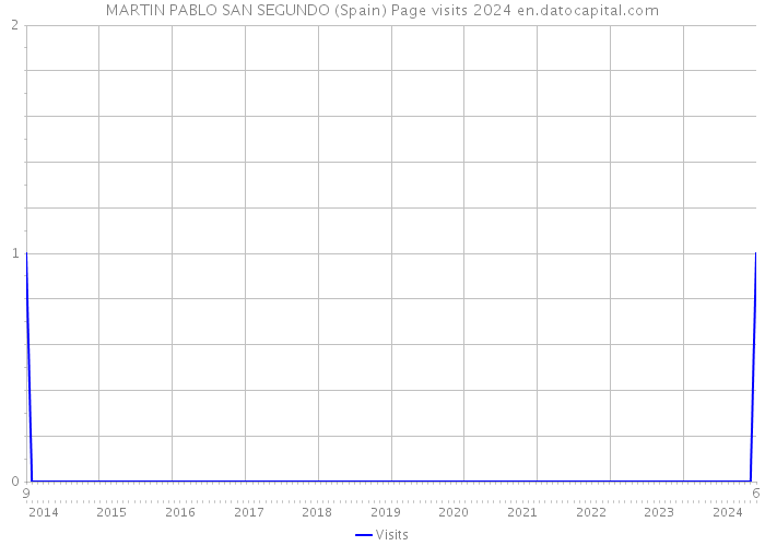 MARTIN PABLO SAN SEGUNDO (Spain) Page visits 2024 