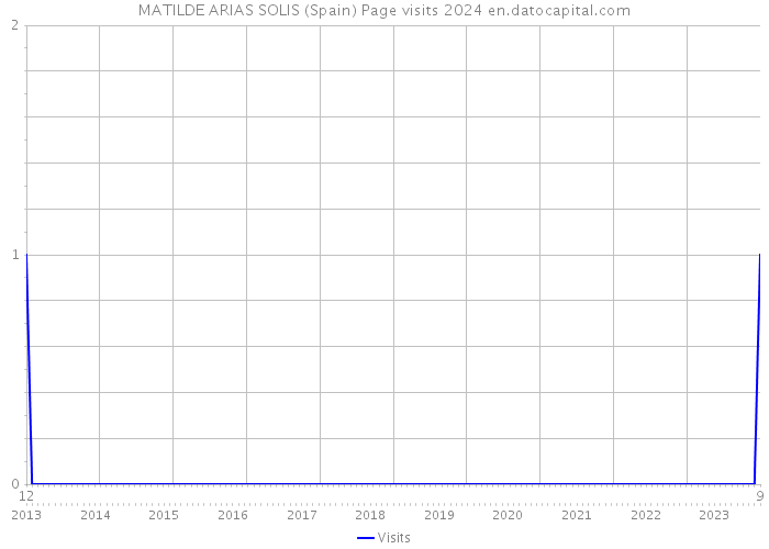 MATILDE ARIAS SOLIS (Spain) Page visits 2024 
