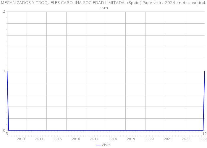 MECANIZADOS Y TROQUELES CAROLINA SOCIEDAD LIMITADA. (Spain) Page visits 2024 