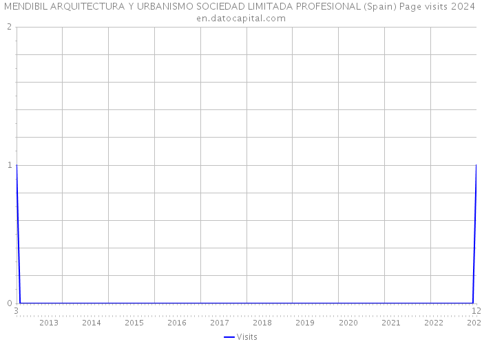 MENDIBIL ARQUITECTURA Y URBANISMO SOCIEDAD LIMITADA PROFESIONAL (Spain) Page visits 2024 