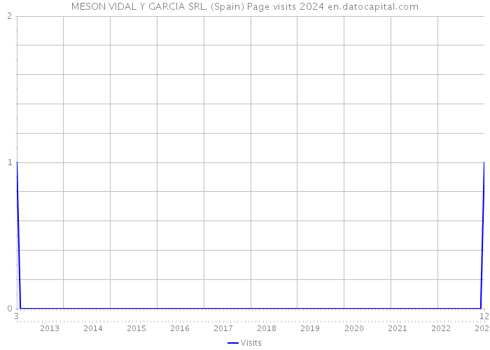 MESON VIDAL Y GARCIA SRL. (Spain) Page visits 2024 