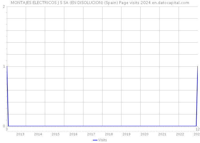 MONTAJES ELECTRICOS J S SA (EN DISOLUCION) (Spain) Page visits 2024 