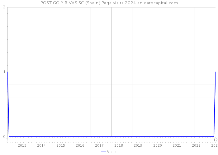 POSTIGO Y RIVAS SC (Spain) Page visits 2024 