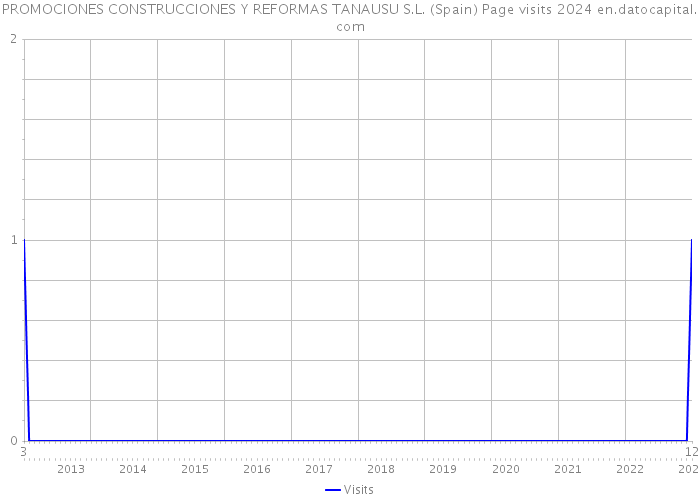 PROMOCIONES CONSTRUCCIONES Y REFORMAS TANAUSU S.L. (Spain) Page visits 2024 