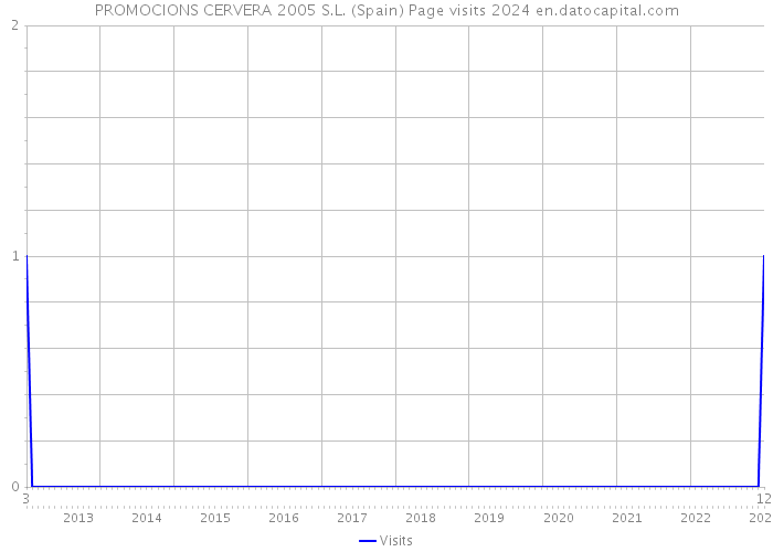 PROMOCIONS CERVERA 2005 S.L. (Spain) Page visits 2024 