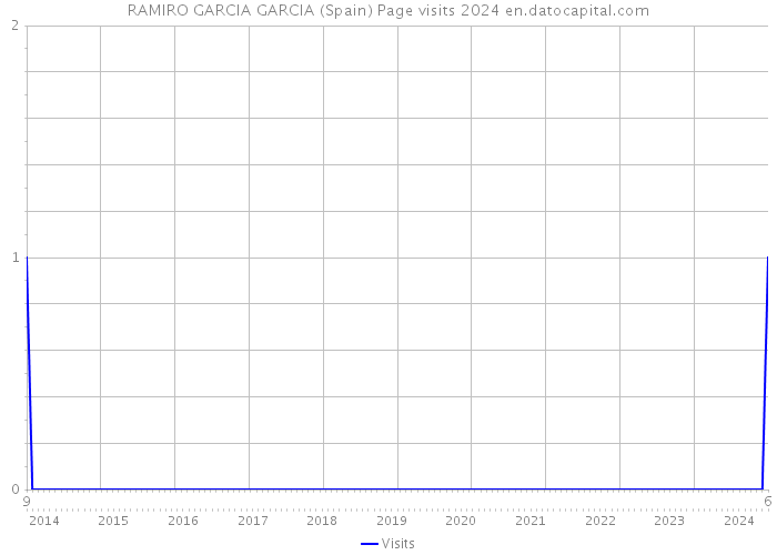 RAMIRO GARCIA GARCIA (Spain) Page visits 2024 