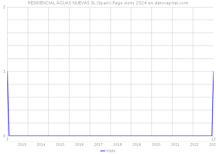 RESIDENCIAL AGUAS NUEVAS SL (Spain) Page visits 2024 