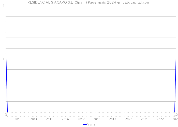 RESIDENCIAL S AGARO S.L. (Spain) Page visits 2024 