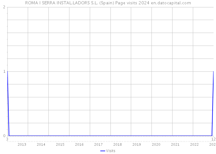 ROMA I SERRA INSTAL.LADORS S.L. (Spain) Page visits 2024 