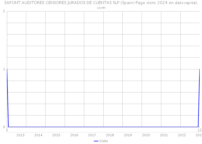 SAFONT AUDITORES CENSORES JURADOS DE CUENTAS SLP (Spain) Page visits 2024 