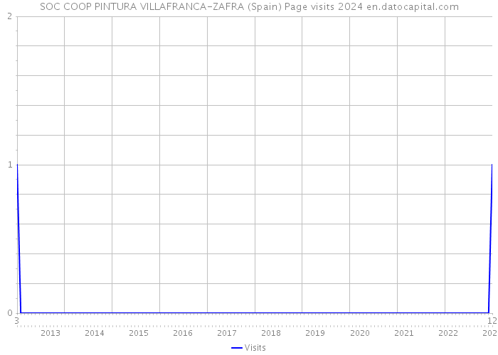 SOC COOP PINTURA VILLAFRANCA-ZAFRA (Spain) Page visits 2024 