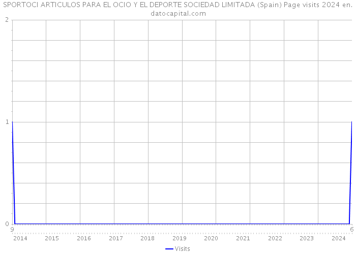 SPORTOCI ARTICULOS PARA EL OCIO Y EL DEPORTE SOCIEDAD LIMITADA (Spain) Page visits 2024 