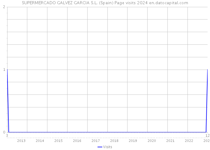 SUPERMERCADO GALVEZ GARCIA S.L. (Spain) Page visits 2024 