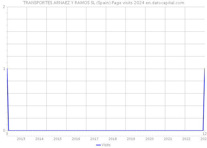 TRANSPORTES ARNAEZ Y RAMOS SL (Spain) Page visits 2024 