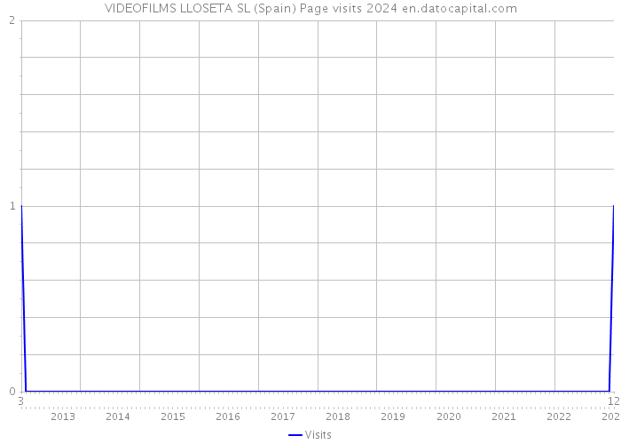 VIDEOFILMS LLOSETA SL (Spain) Page visits 2024 