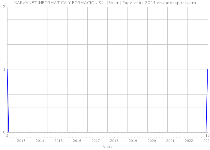 XARXANET INFORMATICA Y FORMACION S.L. (Spain) Page visits 2024 