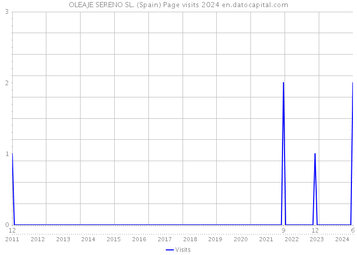 OLEAJE SERENO SL. (Spain) Page visits 2024 