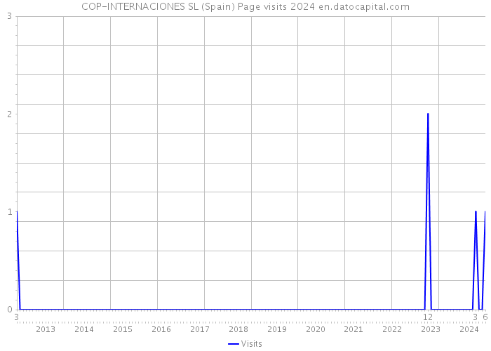 COP-INTERNACIONES SL (Spain) Page visits 2024 
