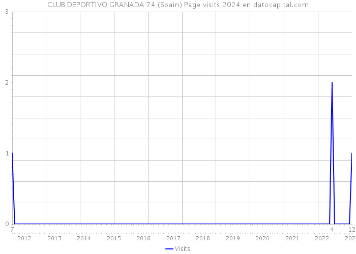 CLUB DEPORTIVO GRANADA 74 (Spain) Page visits 2024 