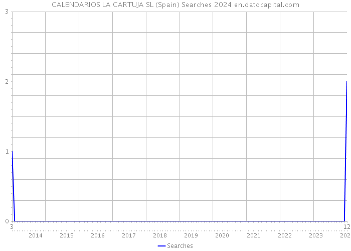 CALENDARIOS LA CARTUJA SL (Spain) Searches 2024 