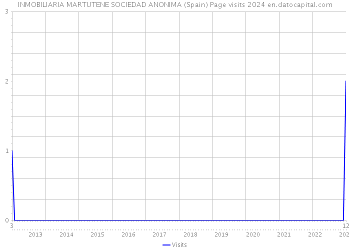 INMOBILIARIA MARTUTENE SOCIEDAD ANONIMA (Spain) Page visits 2024 