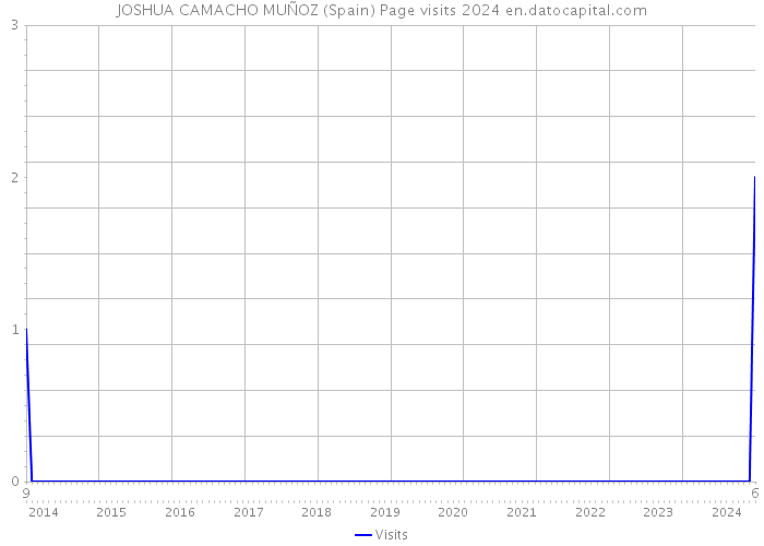 JOSHUA CAMACHO MUÑOZ (Spain) Page visits 2024 