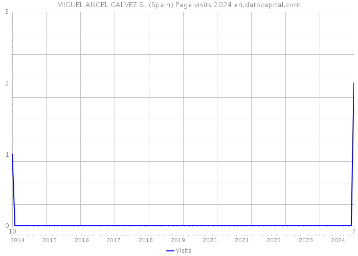 MIGUEL ANGEL GALVEZ SL (Spain) Page visits 2024 