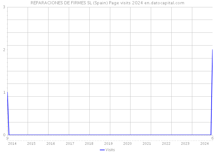 REPARACIONES DE FIRMES SL (Spain) Page visits 2024 