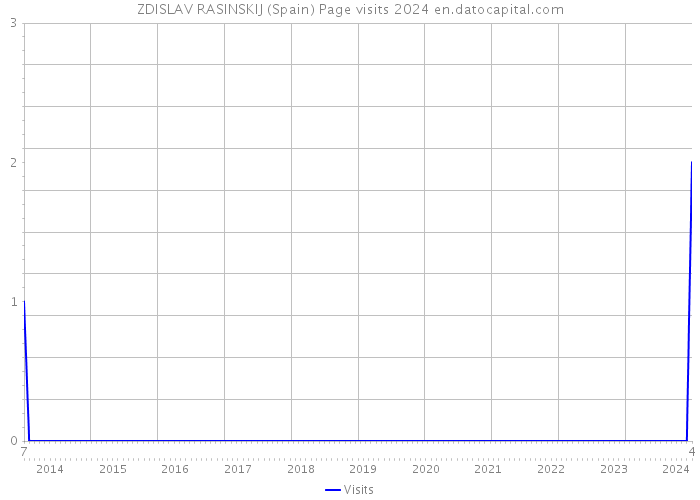 ZDISLAV RASINSKIJ (Spain) Page visits 2024 